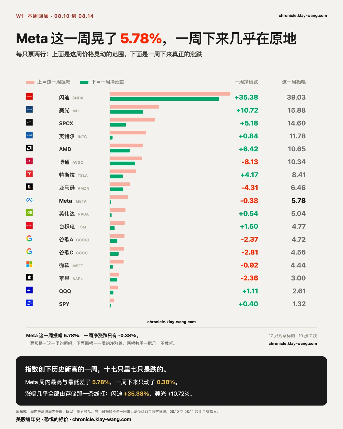 周卡1_净变动与走过的路_纯中文